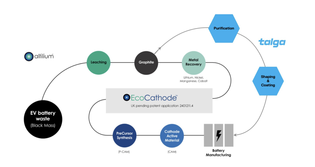 Altilium和Talga合作从废弃电动汽车电池中回收石墨 以便在绿色阳极生产中重复使用
