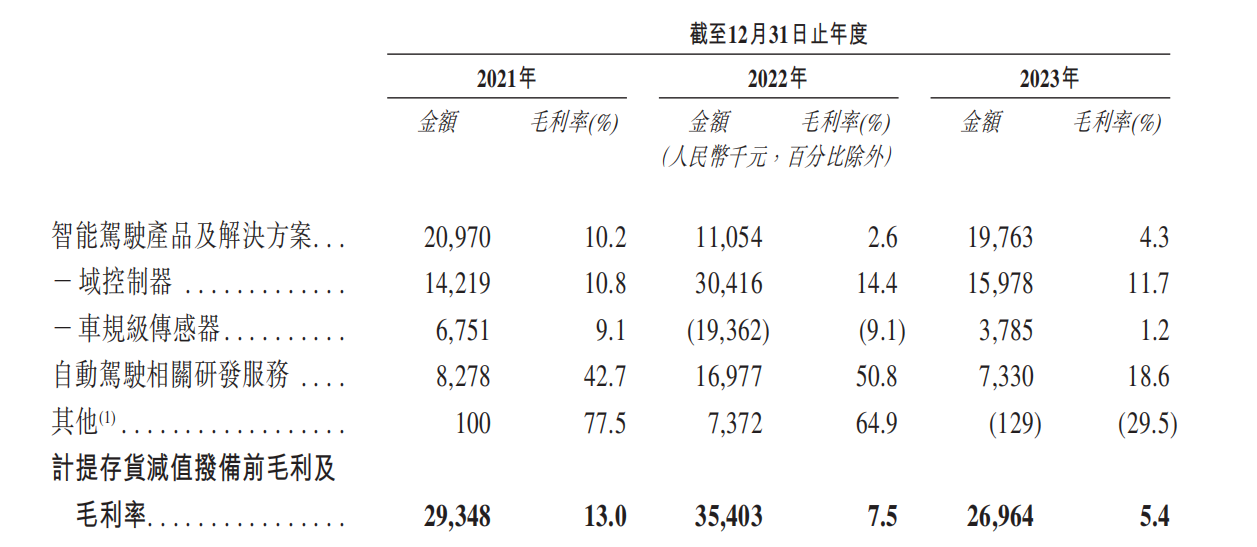 第三次闯关IPO，又一智驾公司递表港交所