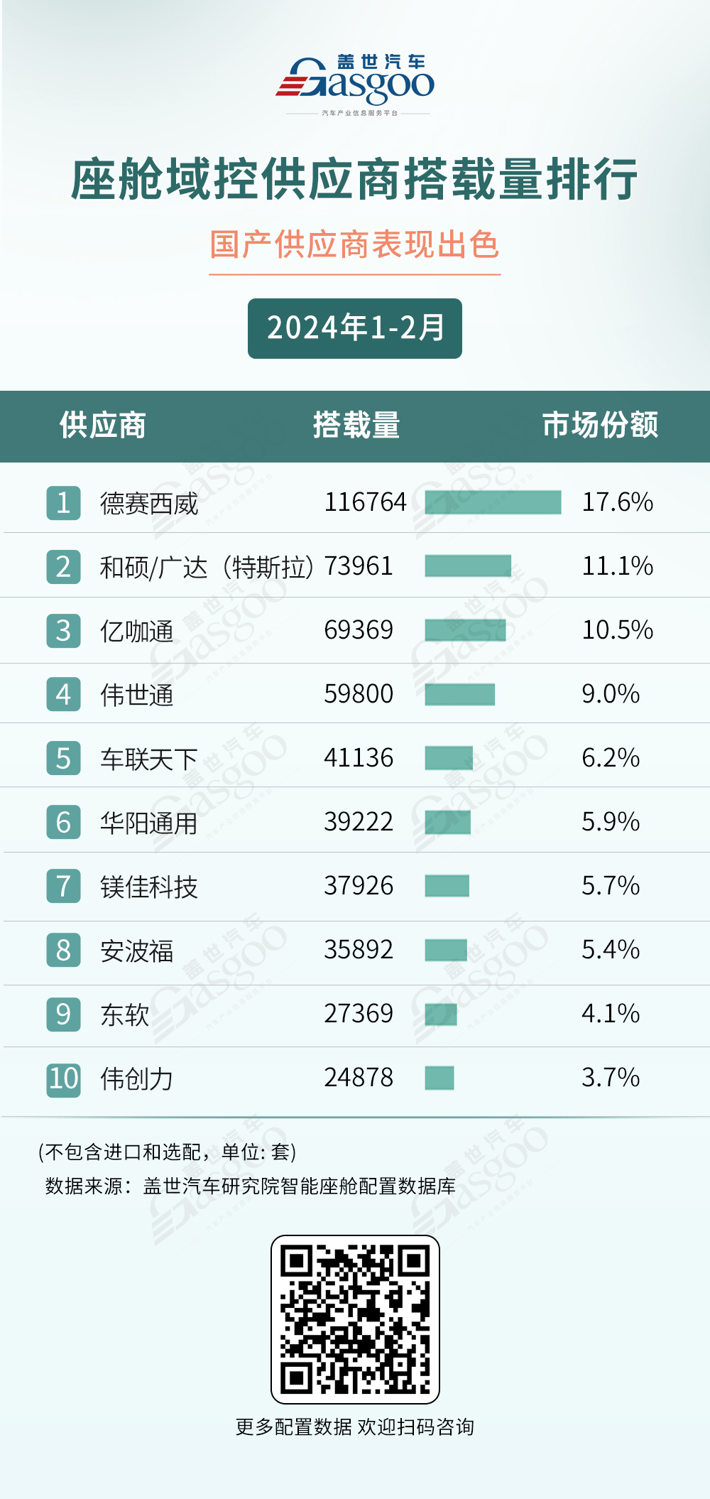 2024年1-2月座舱域控、HUD、语音等装机量：本土力量凸显 | 盖世智能座舱配置数据