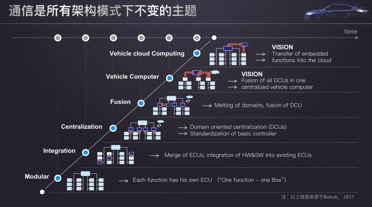 知迪科技：软件定义汽车趋势下 研发工具链的挑战与机遇