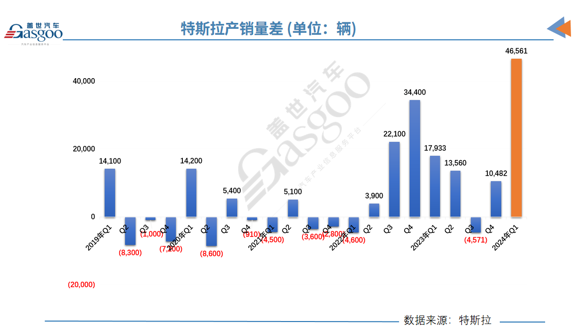 Q1交付量惨遭滑铁卢，特斯拉跌落神坛？