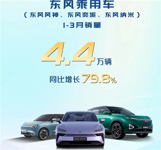 一季度销量同比涨28.3%，东风有信心了