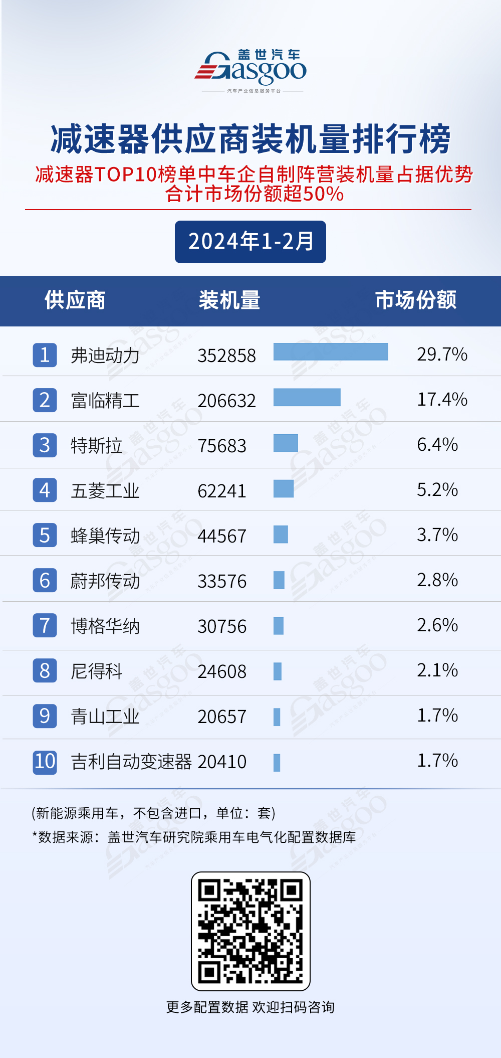 动力电池市场竞争激烈，弗迪电池、宁德时代等表现出色 | 盖世汽车配置数据库