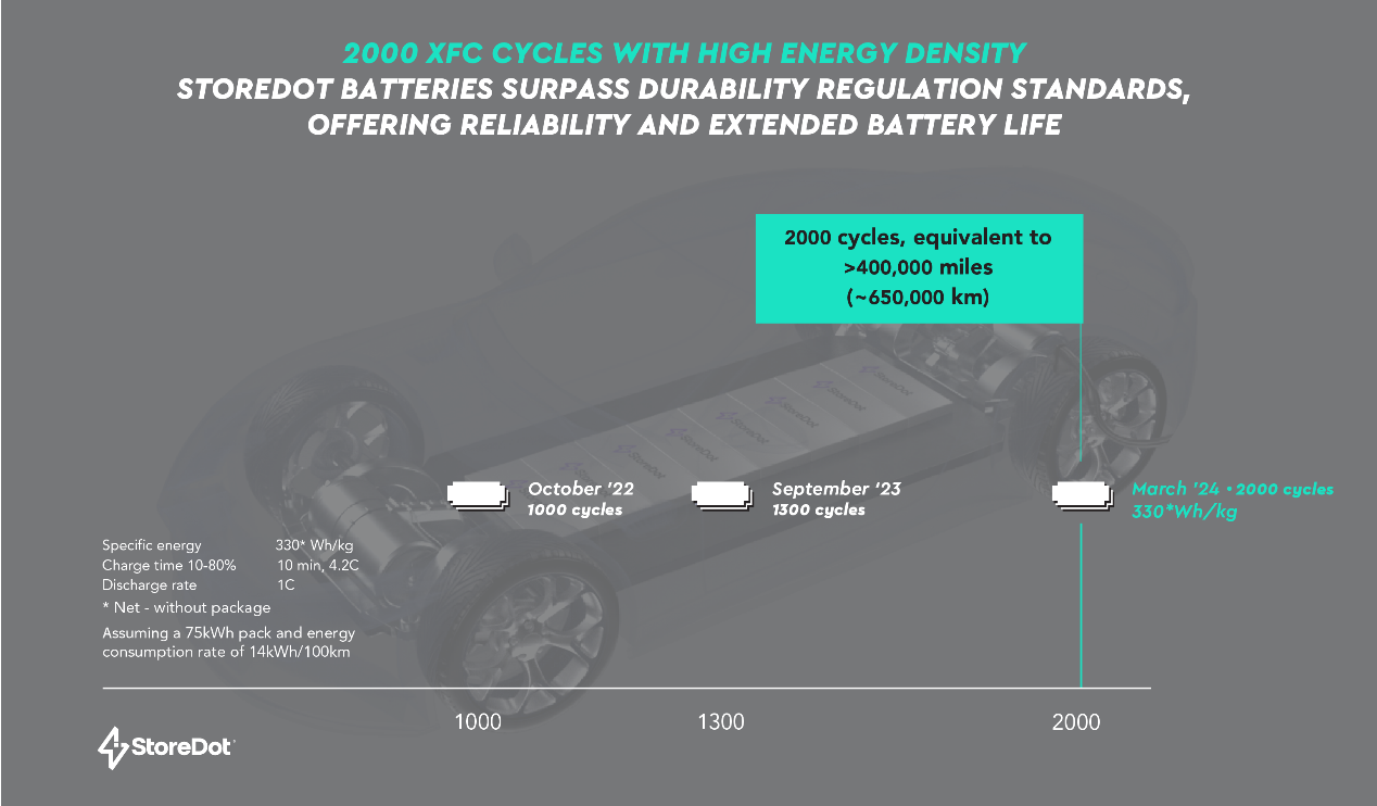 Storedot实现2000次超快速充电循环 可在几分钟内为汽车快速充电