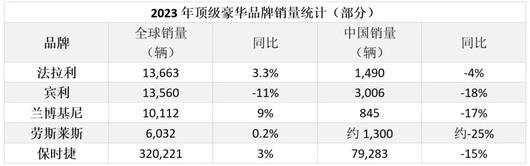 豪车在华销量下跌，品牌却更赚钱了