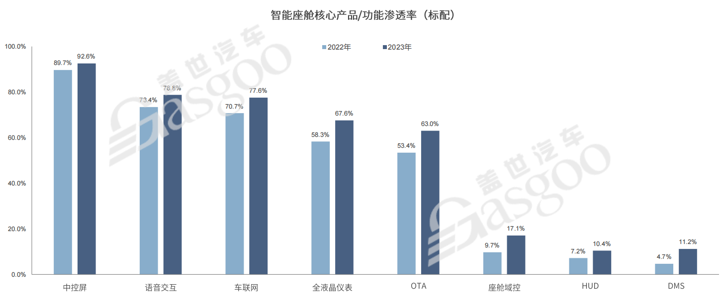 智能座舱快速普及，今年渗透率将破70%