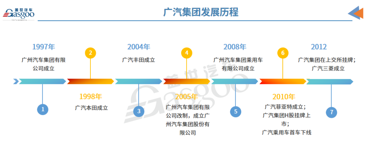 中国车企风云录｜行动派广汽（上篇）