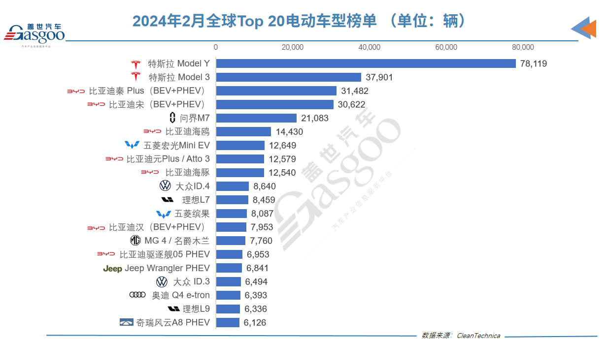 2月全球电动车销量榜：奇瑞风云A8和MG 4空降Top 20