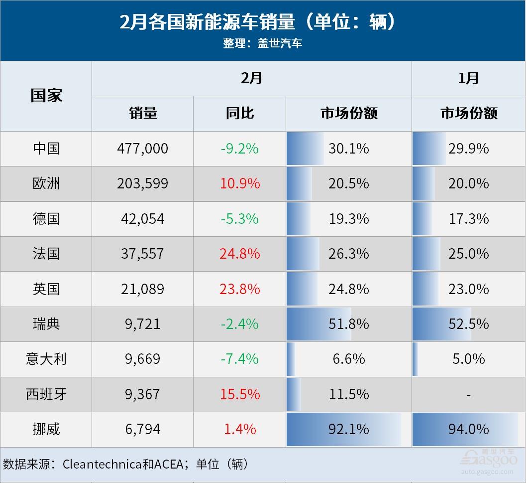 2月全球新能源车市.jpg