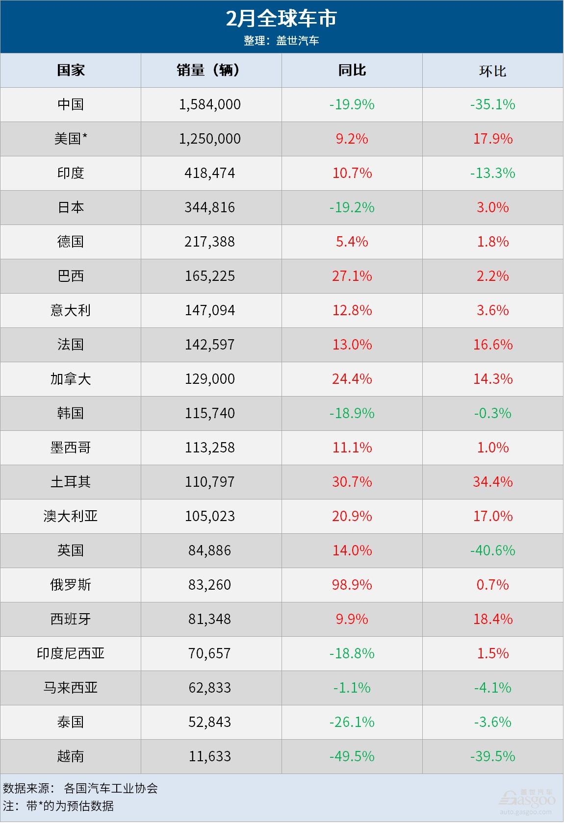 2月全球车市：中国稳居第一，美国连增19月