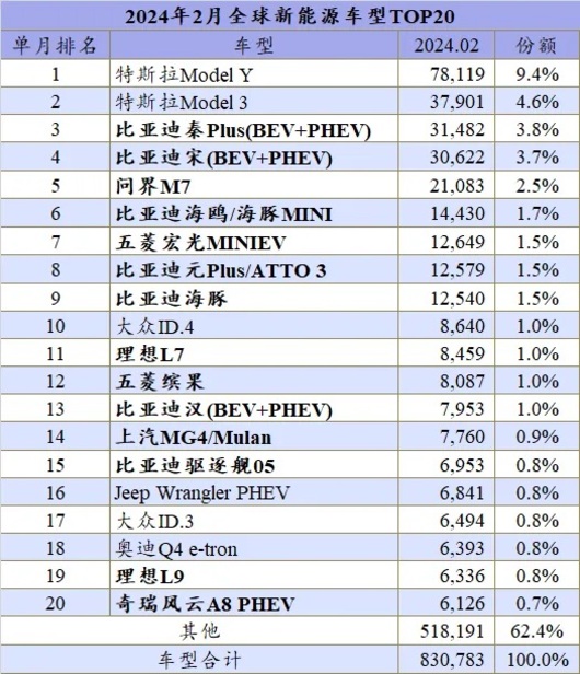 全球新能源销量排行，宝马奔驰压制了中国车