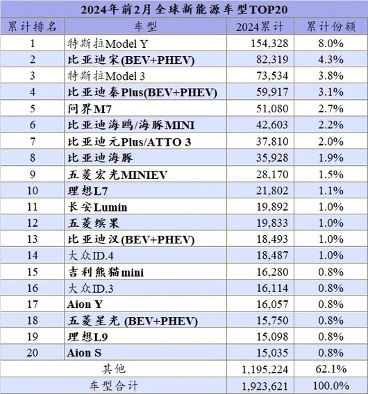 全球新能源销量排行，宝马奔驰压制了中国车