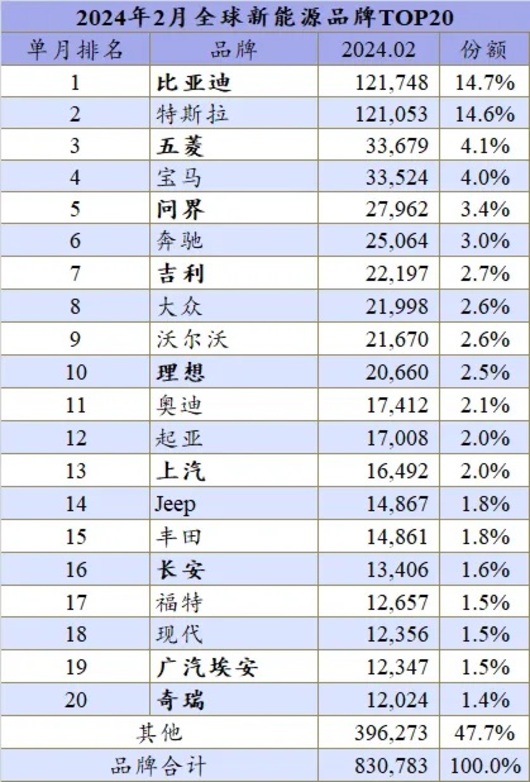 全球新能源销量排行，宝马奔驰压制了中国车