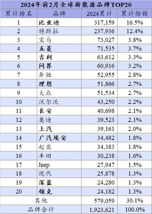 全球新能源销量排行，宝马奔驰压制了中国车