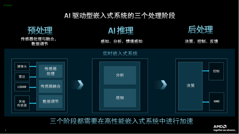 AMD推出全新第二代Versal系列产品，为AI驱动型嵌入式系统提供端到端加速