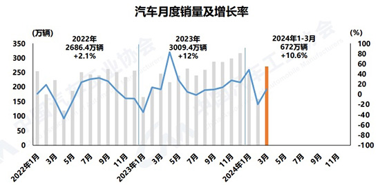 一季度车市迎