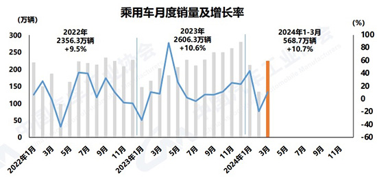 一季度车市迎
