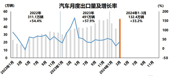 一季度车市迎