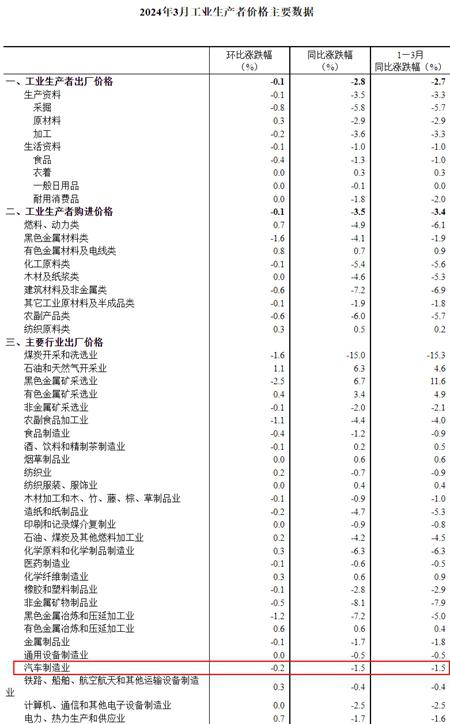 统计局：3月新能源整车制造价格下降1.3%