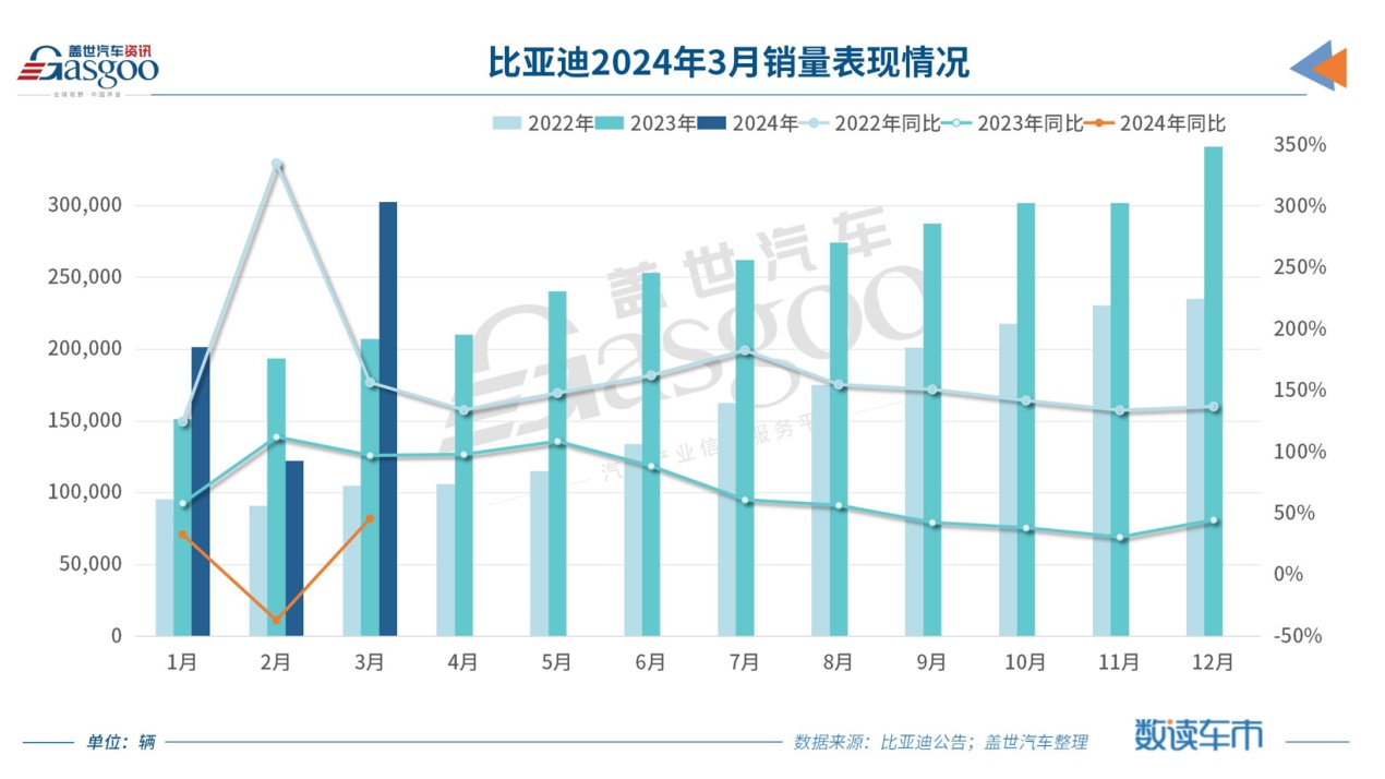 3月车企销量TOP10：自主集体走高，比亚迪重回榜首