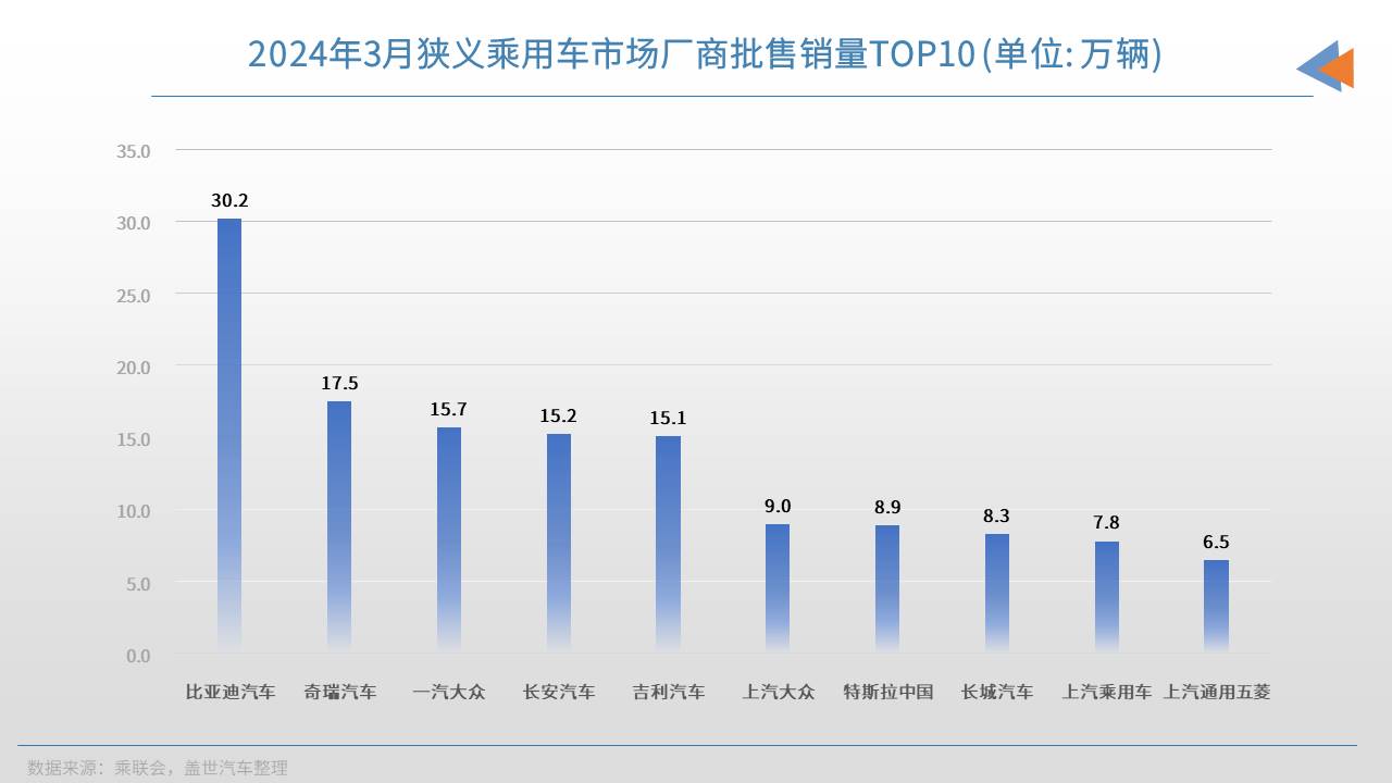 3月车企销量TOP10：自主集体走高，比亚迪重回榜首