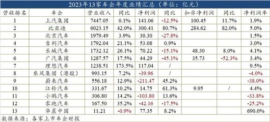 车市卷得有多难，车企年报找答案