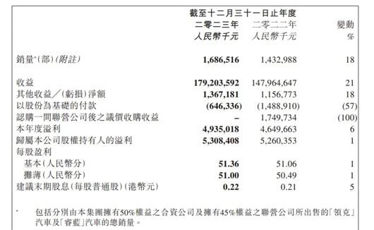 车市卷得有多难，车企年报找答案