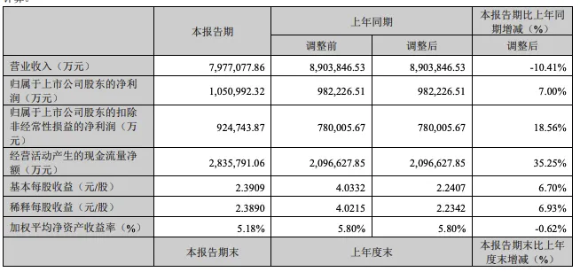 Q1净利微增7%，宁德时代股东总数较2023年年末减少10728户