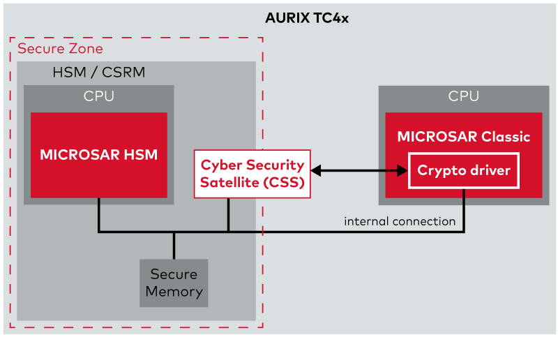 Vector与英飞凌合作 增强AURIX™ TC4x网络安全功能