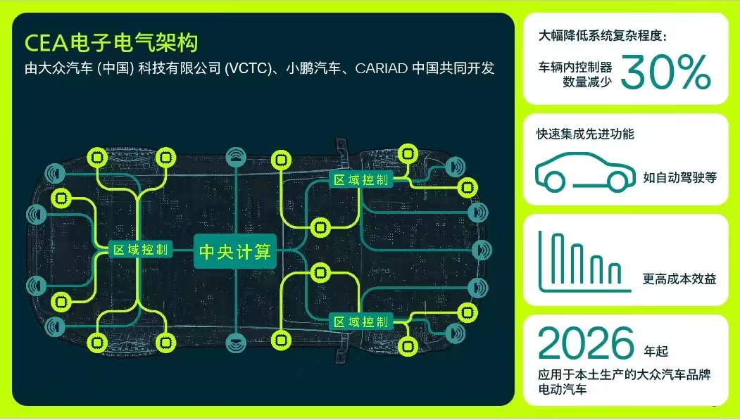 小鹏与大众正式签订EEA架构合作协议，2026年起实现应用