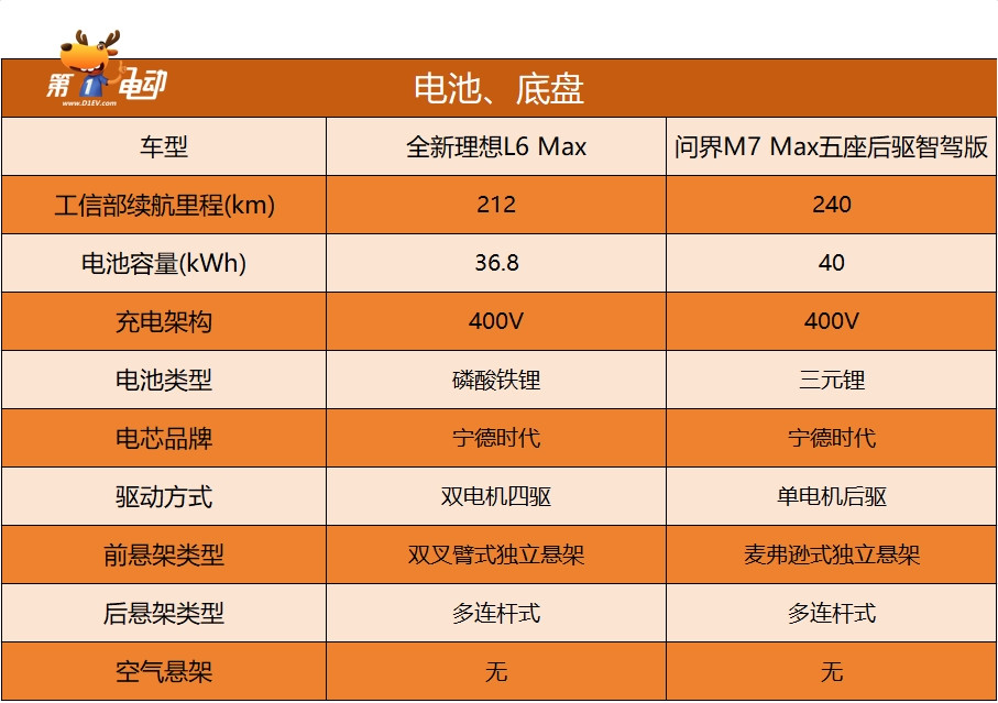 正面硬碰硬 理想L6 Max对决问界M7智驾版