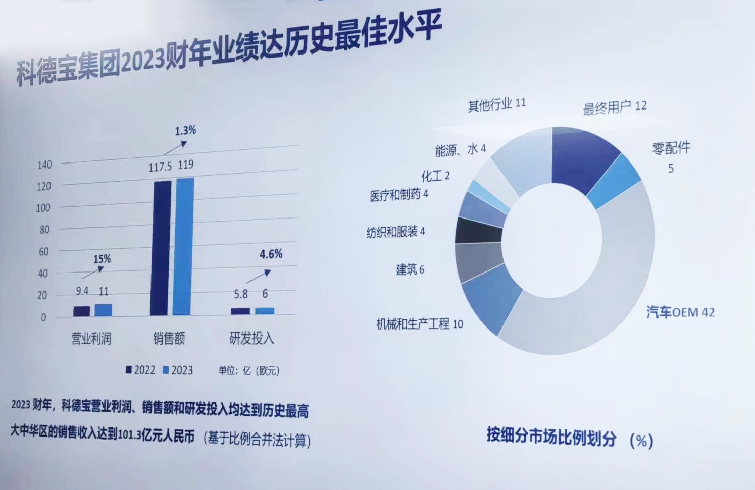 科德宝2023财年营收119亿欧元，汽车业务占比达42%