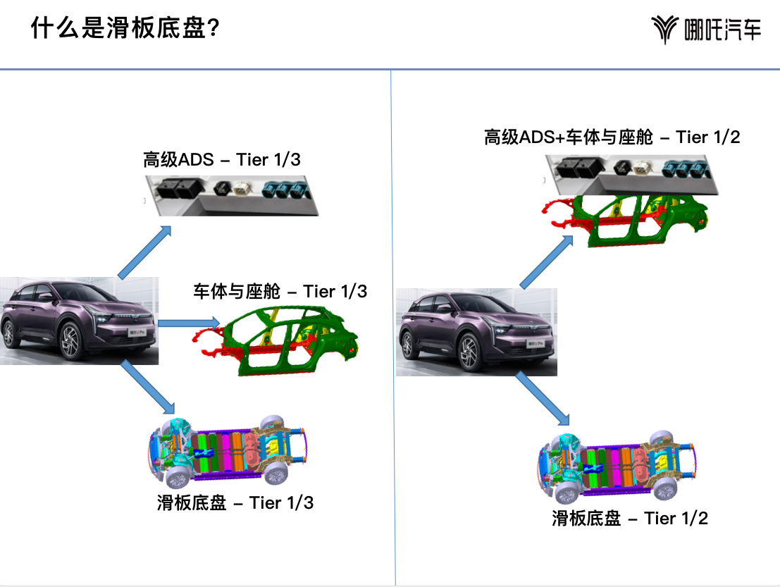 哪吒汽车：滑板底盘智能化的挑战与机遇