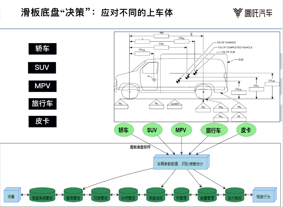 哪吒汽车：滑板底盘智能化的挑战与机遇