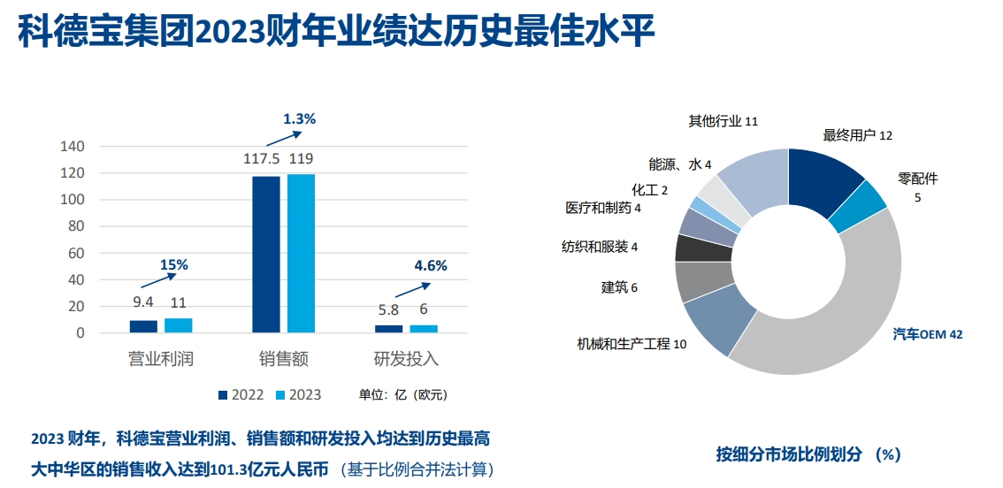 科德宝2023财年营收119亿欧元，汽车业务占比达42%