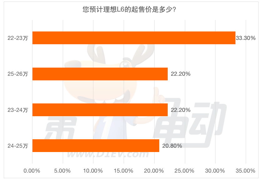 37.5%的受访者选择购买理想L6 外观好看是主因