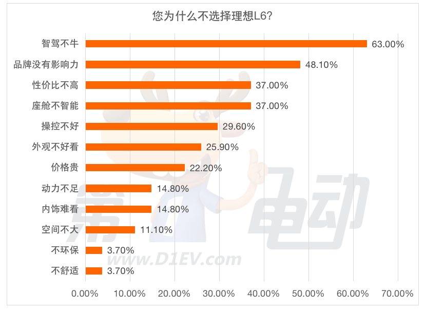 37.5%的受访者选择购买理想L6 外观好看是主因