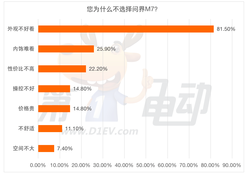 37.5%的受访者选择购买理想L6 外观好看是主因