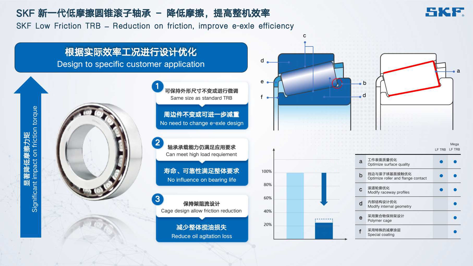 SKF新一代低摩擦圆锥滚子轴承——降低摩擦，提高整机效率