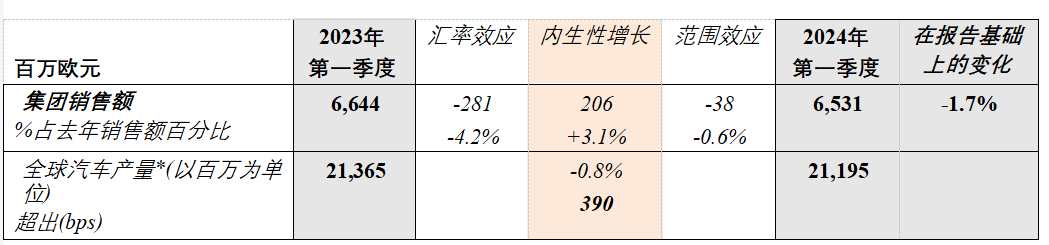 佛瑞亚公布2024年第一季度业绩表现：销售额超出390bps，达到65.31亿欧元