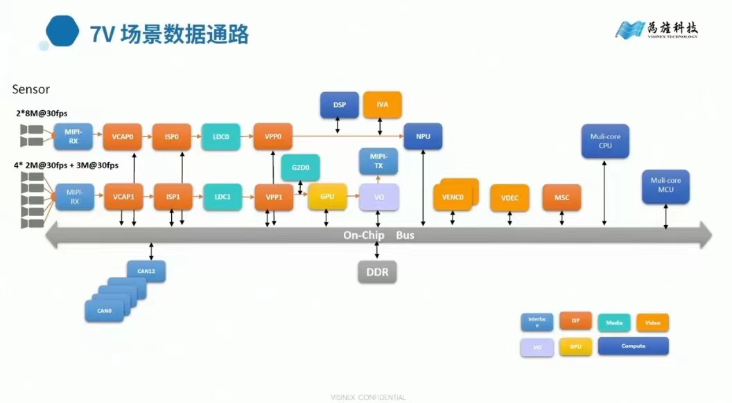 为旌科技：车规软件架构及工具链对BEV+Transformer的支持