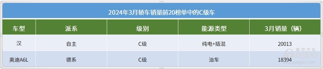 2024年3月轿车销量TOP20：比亚迪强势领跑，合资油车集体爆发