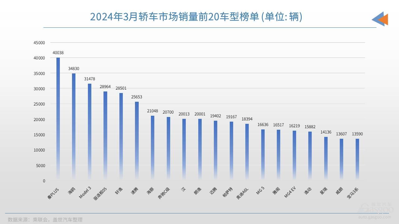 2024年3月轿车销量TOP20：比亚迪强势领跑，合资油车集体爆发