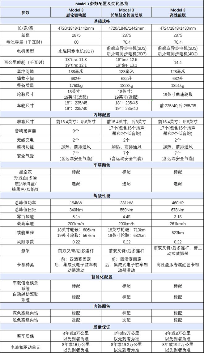 Model 3高性能版预售33.59万，特斯拉全系高性能版车型已就位！