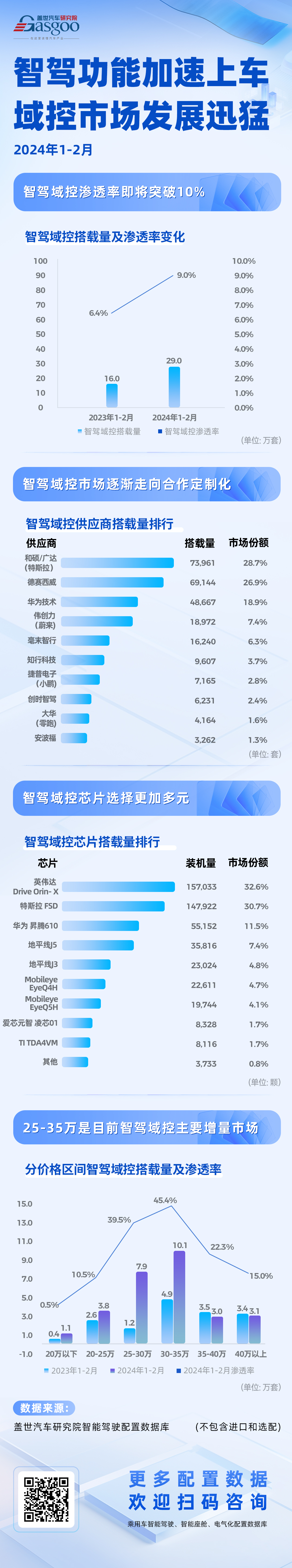 智驾浪潮席卷而来 域控市场渗透率即将突破10% | 盖世智能驾驶配置数据