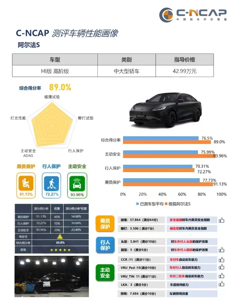 3激光雷达加持天花板级安全防护，极狐阿尔法S先行版pro 25.68万上市