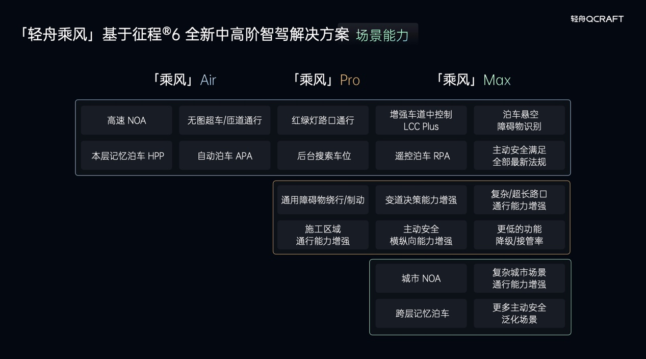 发布即体验，「轻舟乘风」基于征程<sup>®</sup>6全新中高阶智驾解决方案北京车展首发