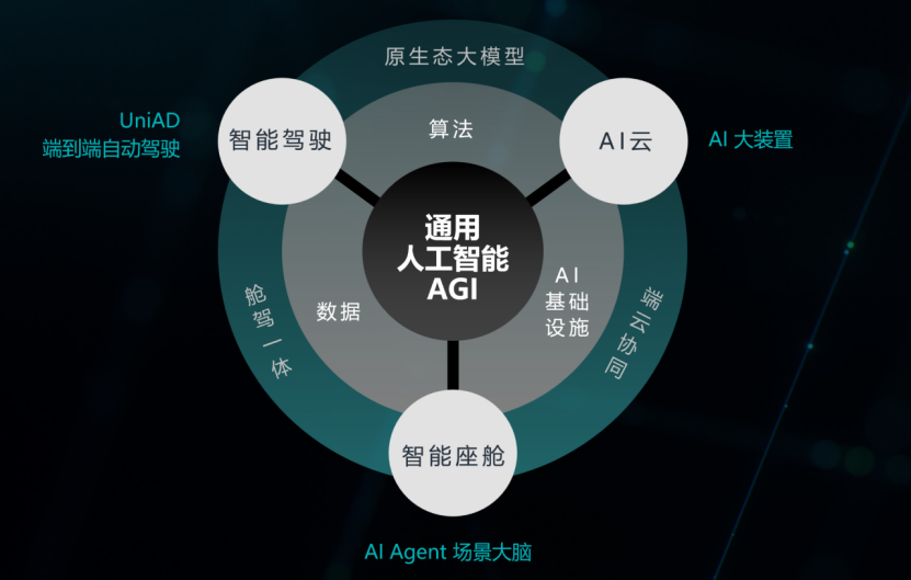 C Talk | 商汤科技联合创始人王晓刚：AGI重塑智能汽车，今明两年是关键窗口期