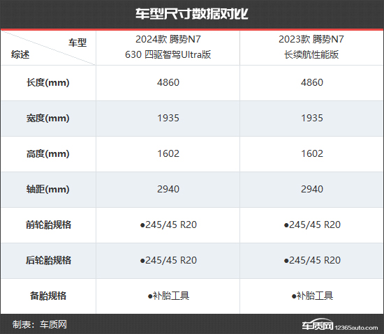 产品力再升级 腾势N7新老款车型对比