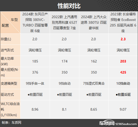 气场十足 四款家用中大型SUV推荐